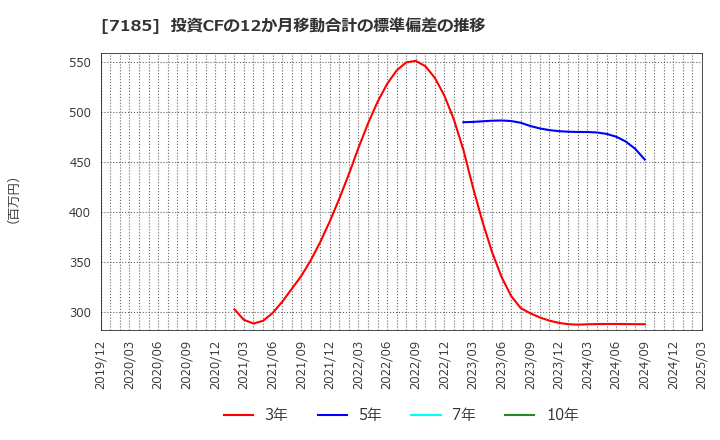7185 ヒロセ通商(株): 投資CFの12か月移動合計の標準偏差の推移
