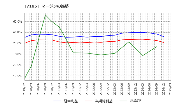 7185 ヒロセ通商(株): マージンの推移
