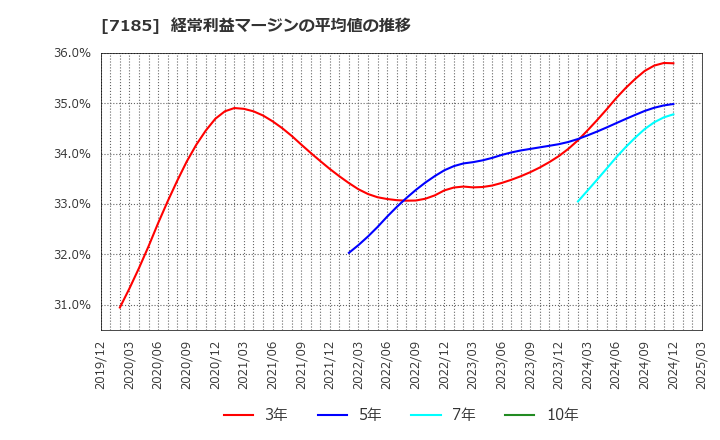 7185 ヒロセ通商(株): 経常利益マージンの平均値の推移