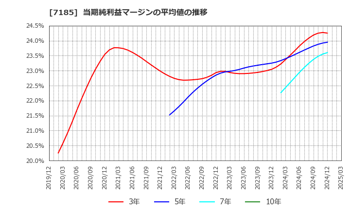 7185 ヒロセ通商(株): 当期純利益マージンの平均値の推移