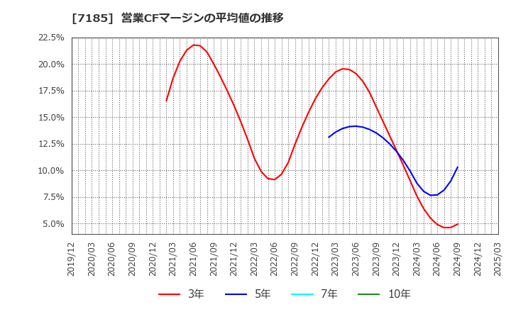 7185 ヒロセ通商(株): 営業CFマージンの平均値の推移