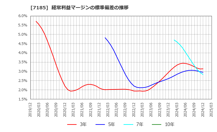 7185 ヒロセ通商(株): 経常利益マージンの標準偏差の推移
