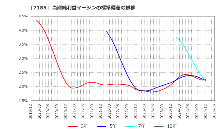7185 ヒロセ通商(株): 当期純利益マージンの標準偏差の推移