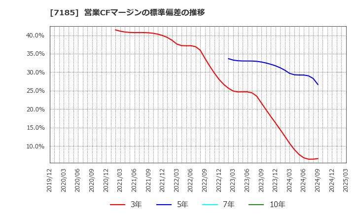 7185 ヒロセ通商(株): 営業CFマージンの標準偏差の推移