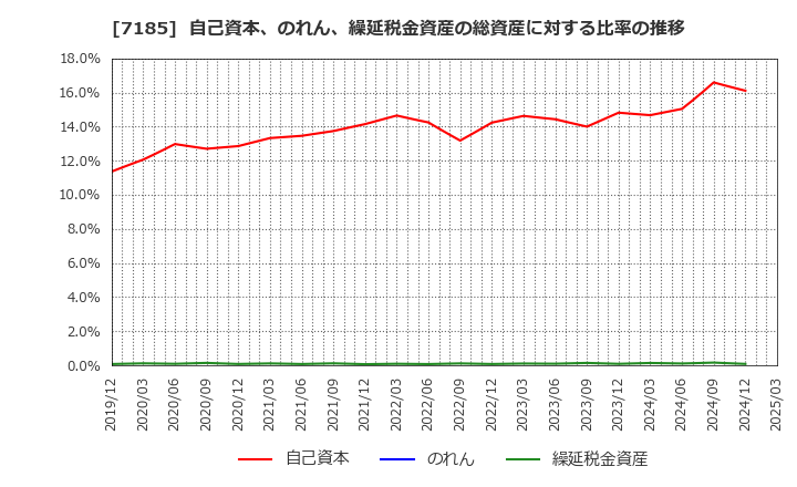 7185 ヒロセ通商(株): 自己資本、のれん、繰延税金資産の総資産に対する比率の推移