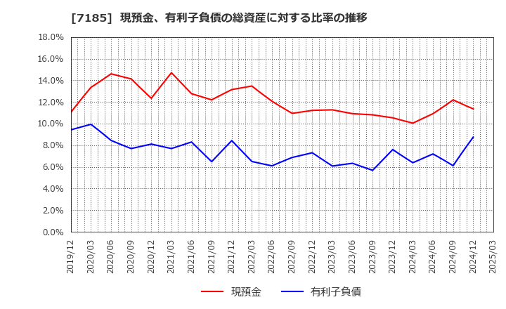 7185 ヒロセ通商(株): 現預金、有利子負債の総資産に対する比率の推移
