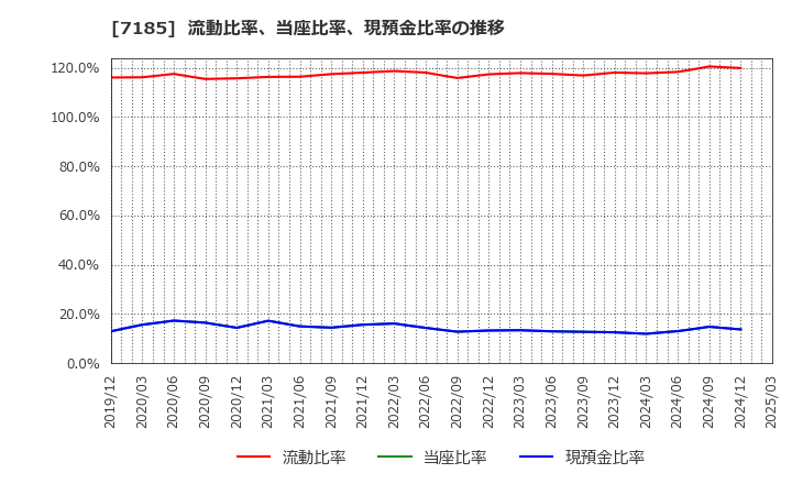 7185 ヒロセ通商(株): 流動比率、当座比率、現預金比率の推移
