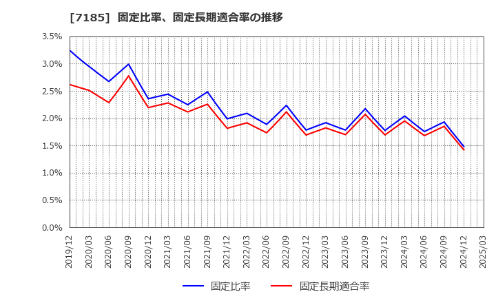 7185 ヒロセ通商(株): 固定比率、固定長期適合率の推移