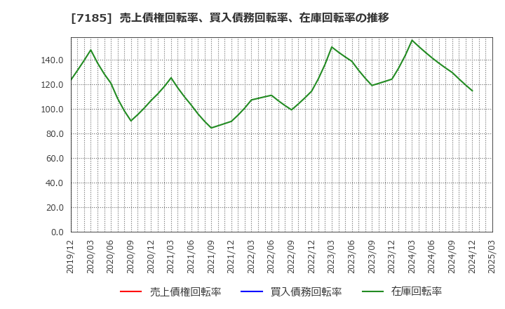 7185 ヒロセ通商(株): 売上債権回転率、買入債務回転率、在庫回転率の推移