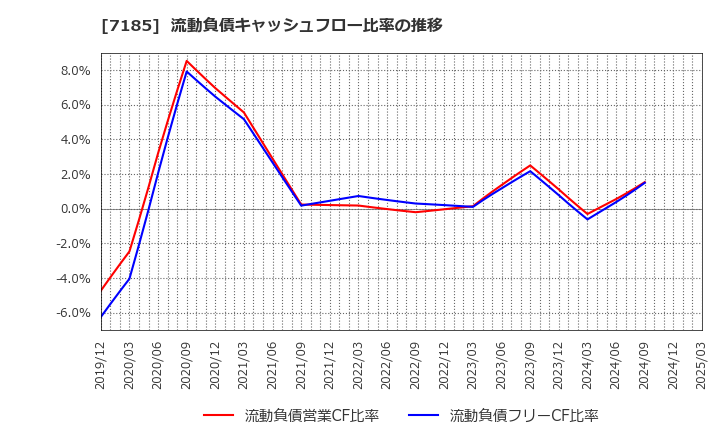 7185 ヒロセ通商(株): 流動負債キャッシュフロー比率の推移
