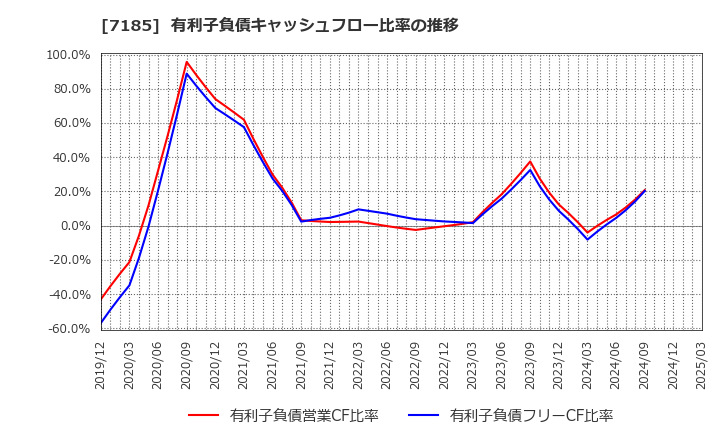 7185 ヒロセ通商(株): 有利子負債キャッシュフロー比率の推移