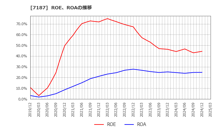 7187 ジェイリース(株): ROE、ROAの推移