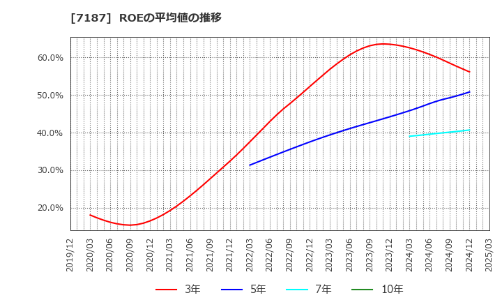 7187 ジェイリース(株): ROEの平均値の推移