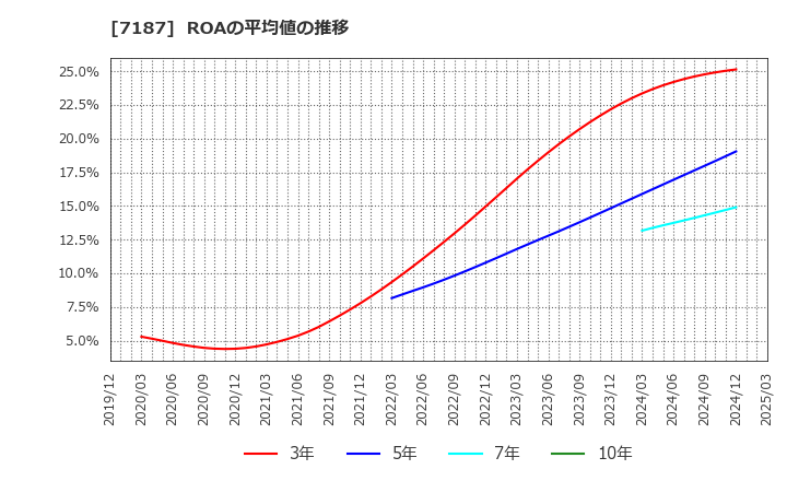 7187 ジェイリース(株): ROAの平均値の推移