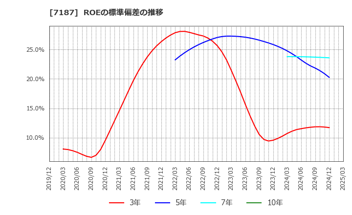7187 ジェイリース(株): ROEの標準偏差の推移