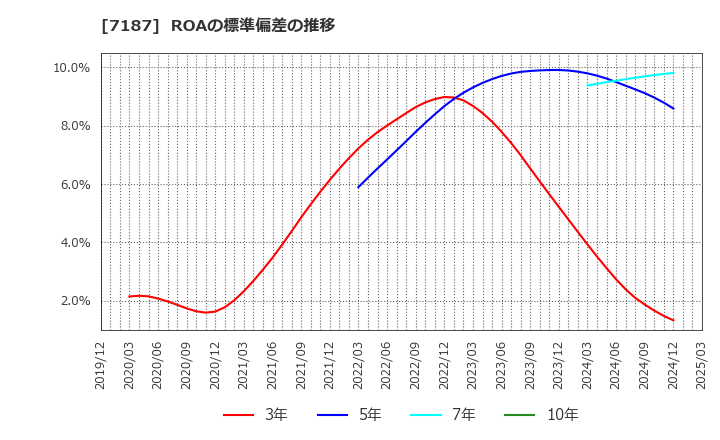 7187 ジェイリース(株): ROAの標準偏差の推移
