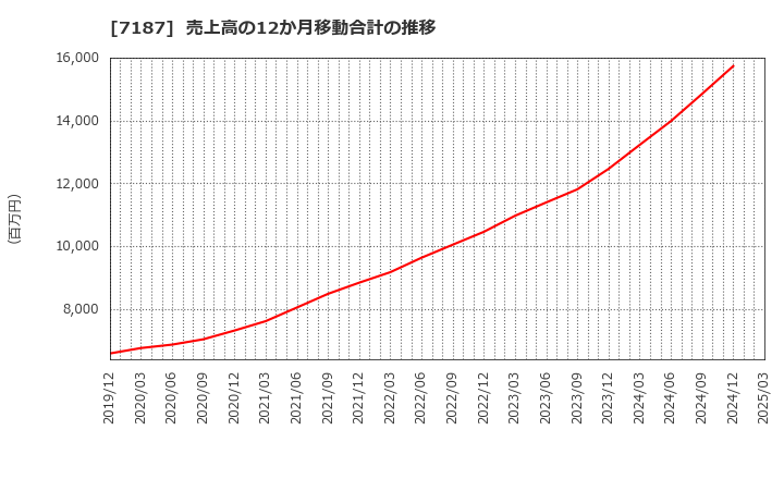 7187 ジェイリース(株): 売上高の12か月移動合計の推移