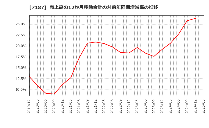 7187 ジェイリース(株): 売上高の12か月移動合計の対前年同期増減率の推移