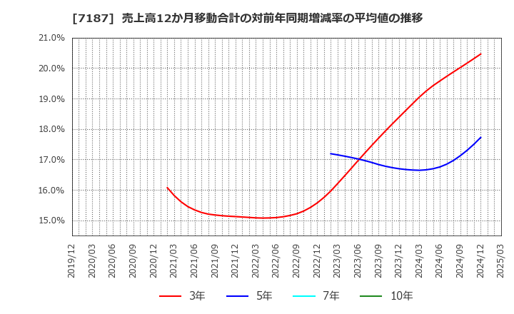 7187 ジェイリース(株): 売上高12か月移動合計の対前年同期増減率の平均値の推移