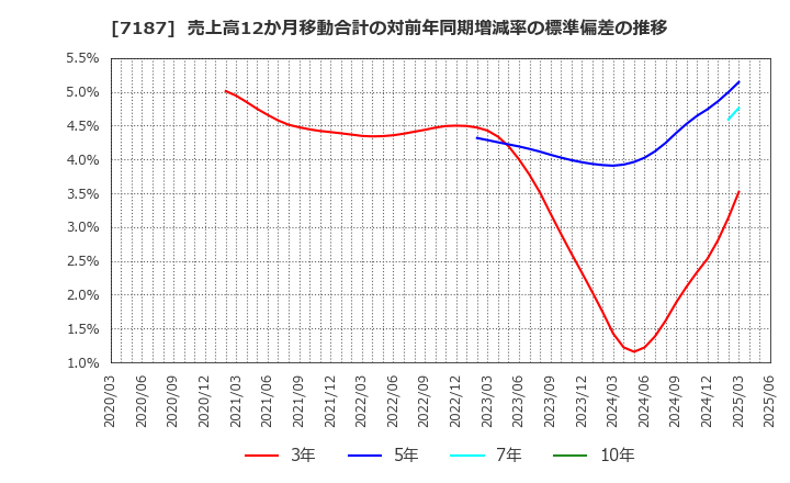 7187 ジェイリース(株): 売上高12か月移動合計の対前年同期増減率の標準偏差の推移
