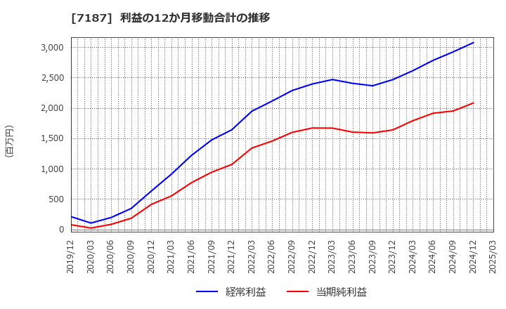 7187 ジェイリース(株): 利益の12か月移動合計の推移