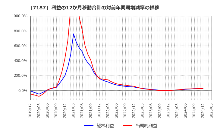 7187 ジェイリース(株): 利益の12か月移動合計の対前年同期増減率の推移