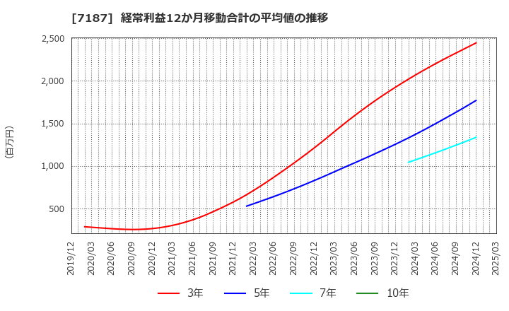 7187 ジェイリース(株): 経常利益12か月移動合計の平均値の推移