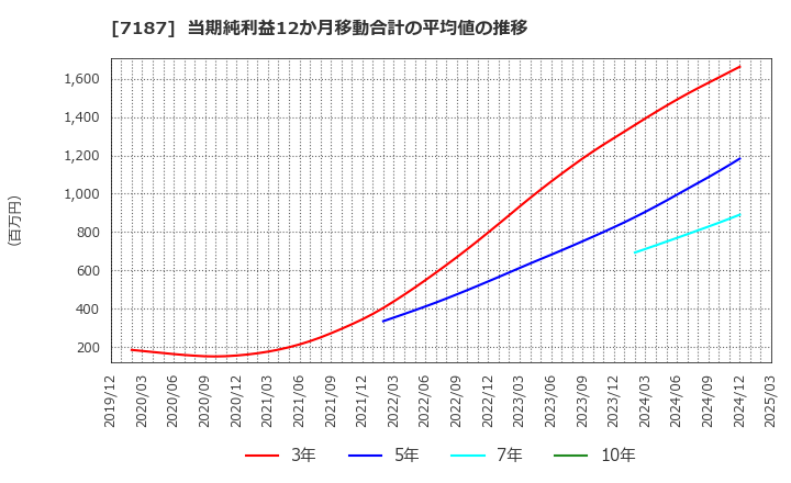 7187 ジェイリース(株): 当期純利益12か月移動合計の平均値の推移