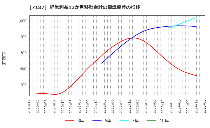 7187 ジェイリース(株): 経常利益12か月移動合計の標準偏差の推移