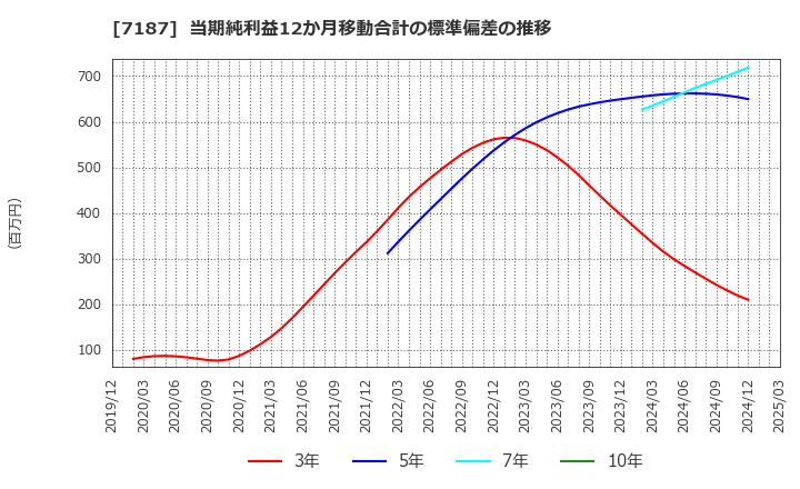 7187 ジェイリース(株): 当期純利益12か月移動合計の標準偏差の推移