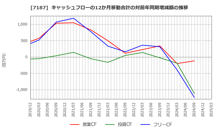 7187 ジェイリース(株): キャッシュフローの12か月移動合計の対前年同期増減額の推移