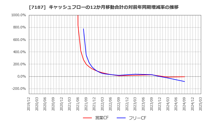 7187 ジェイリース(株): キャッシュフローの12か月移動合計の対前年同期増減率の推移