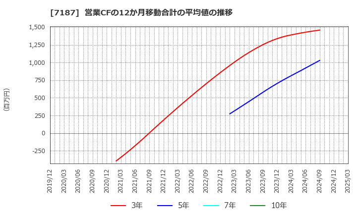 7187 ジェイリース(株): 営業CFの12か月移動合計の平均値の推移