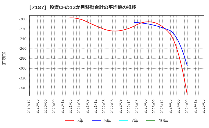 7187 ジェイリース(株): 投資CFの12か月移動合計の平均値の推移