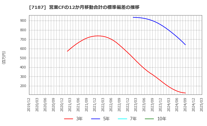 7187 ジェイリース(株): 営業CFの12か月移動合計の標準偏差の推移