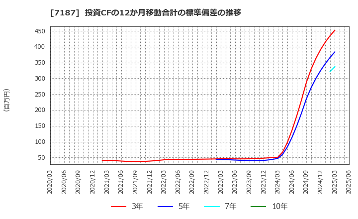7187 ジェイリース(株): 投資CFの12か月移動合計の標準偏差の推移