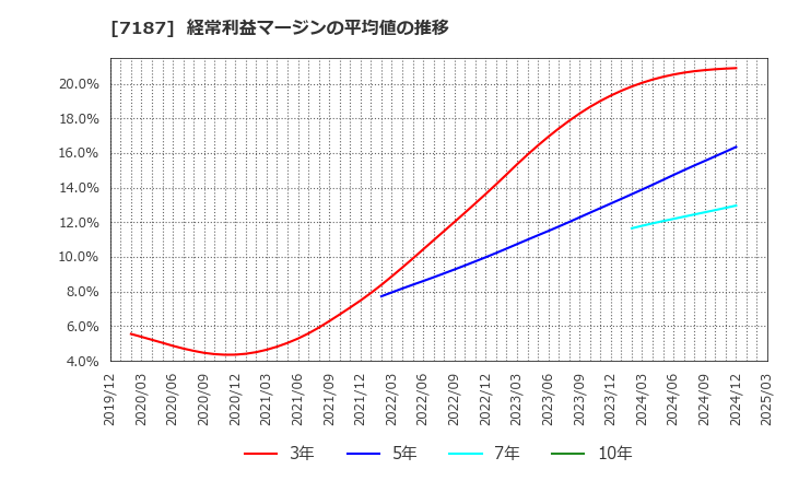 7187 ジェイリース(株): 経常利益マージンの平均値の推移