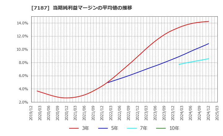 7187 ジェイリース(株): 当期純利益マージンの平均値の推移