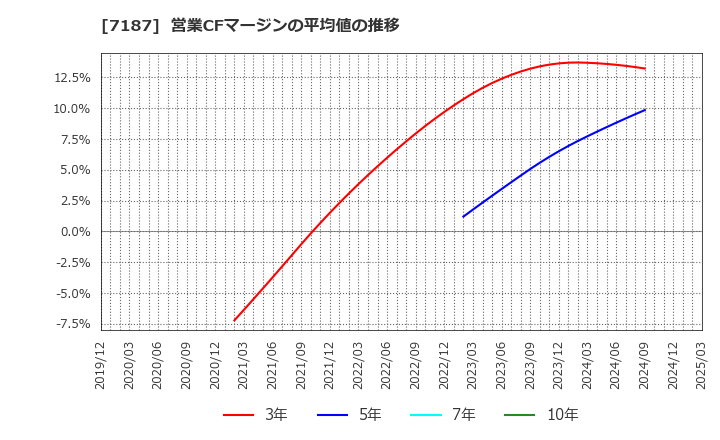 7187 ジェイリース(株): 営業CFマージンの平均値の推移
