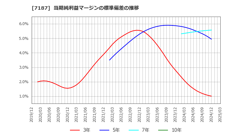 7187 ジェイリース(株): 当期純利益マージンの標準偏差の推移