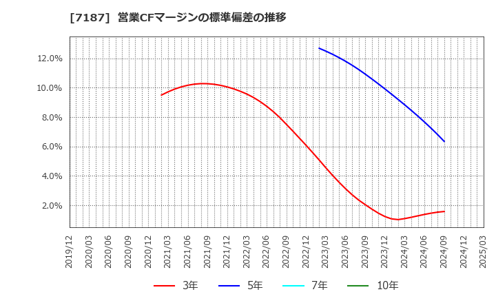 7187 ジェイリース(株): 営業CFマージンの標準偏差の推移