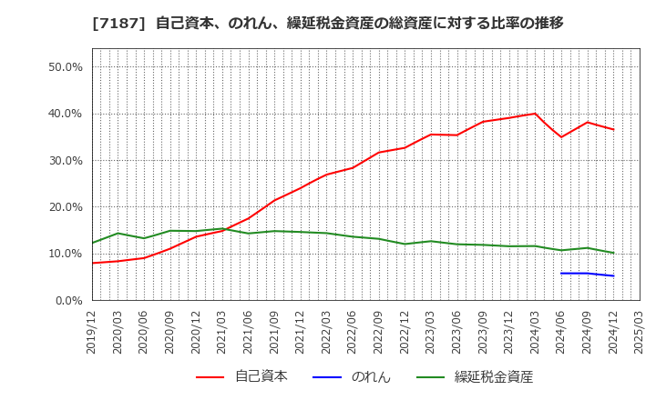 7187 ジェイリース(株): 自己資本、のれん、繰延税金資産の総資産に対する比率の推移