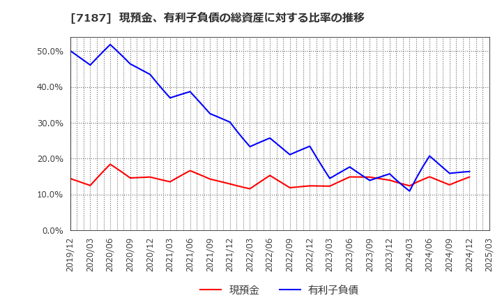 7187 ジェイリース(株): 現預金、有利子負債の総資産に対する比率の推移