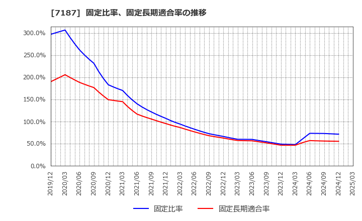 7187 ジェイリース(株): 固定比率、固定長期適合率の推移