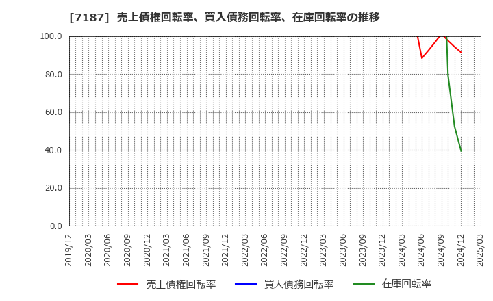 7187 ジェイリース(株): 売上債権回転率、買入債務回転率、在庫回転率の推移