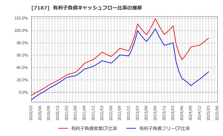 7187 ジェイリース(株): 有利子負債キャッシュフロー比率の推移