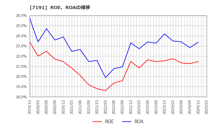 7191 (株)イントラスト: ROE、ROAの推移