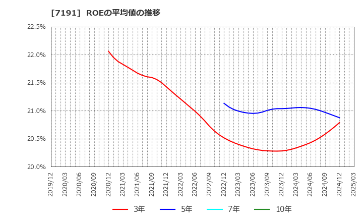 7191 (株)イントラスト: ROEの平均値の推移