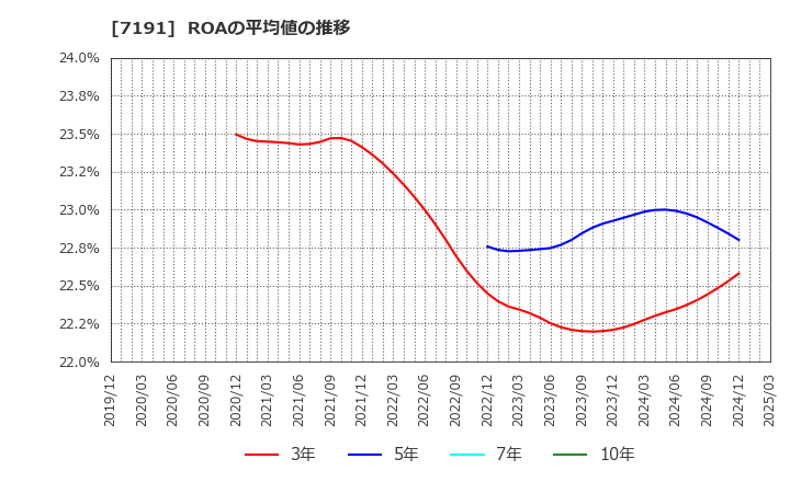 7191 (株)イントラスト: ROAの平均値の推移