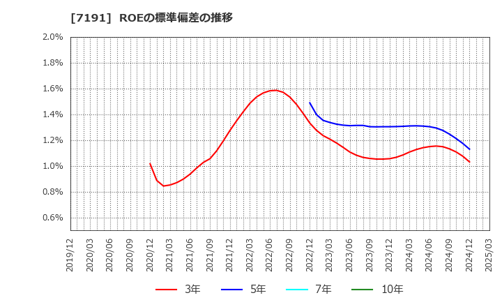 7191 (株)イントラスト: ROEの標準偏差の推移